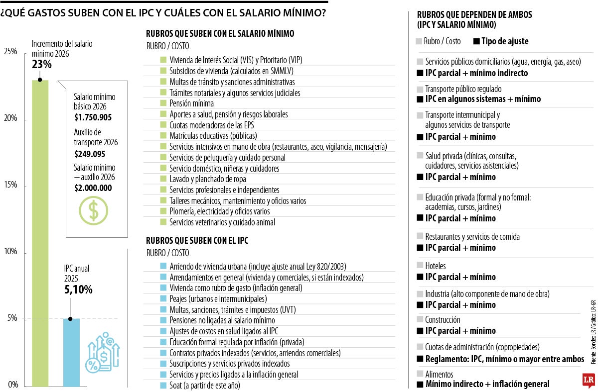 Lo que sube con el mínimo y con el IPC