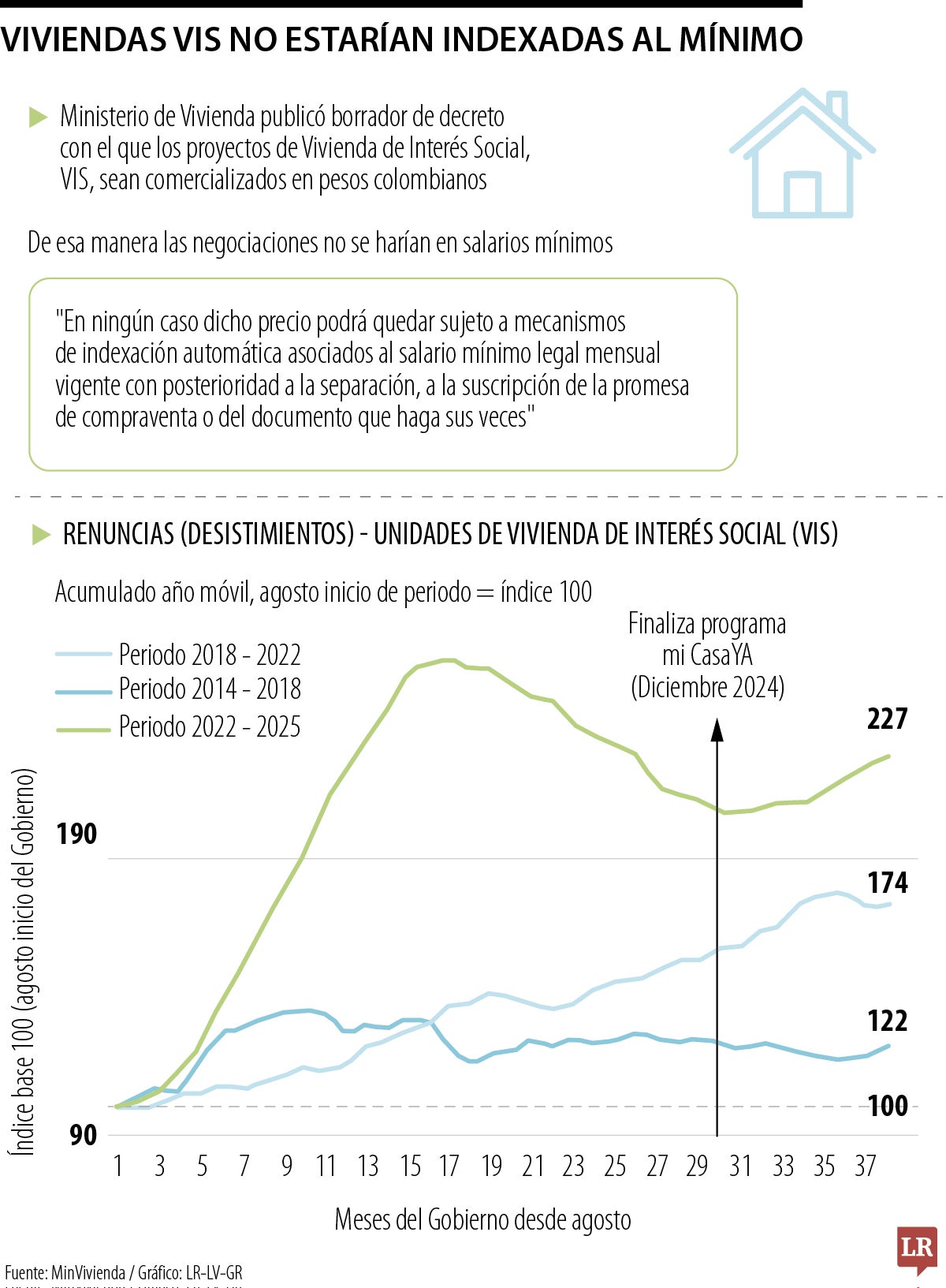 MinVivienda publicó borrador de decreto para que VIS no estén indexadas al mínimo