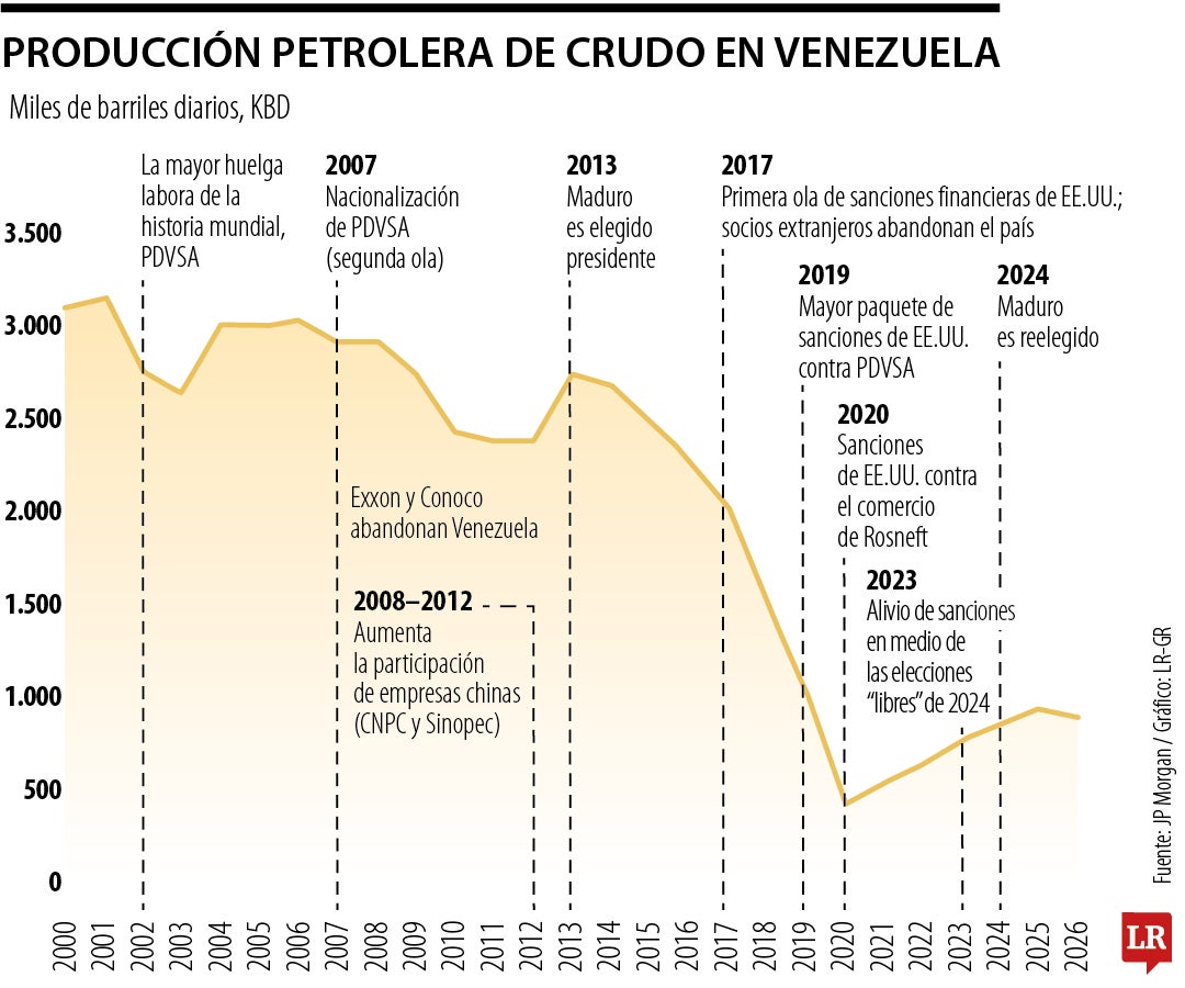 Producción petrolera de crudo en Venezuela