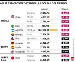 Así se están comportando las bolsas del mundo Así se están comportando las bolsas del mundo