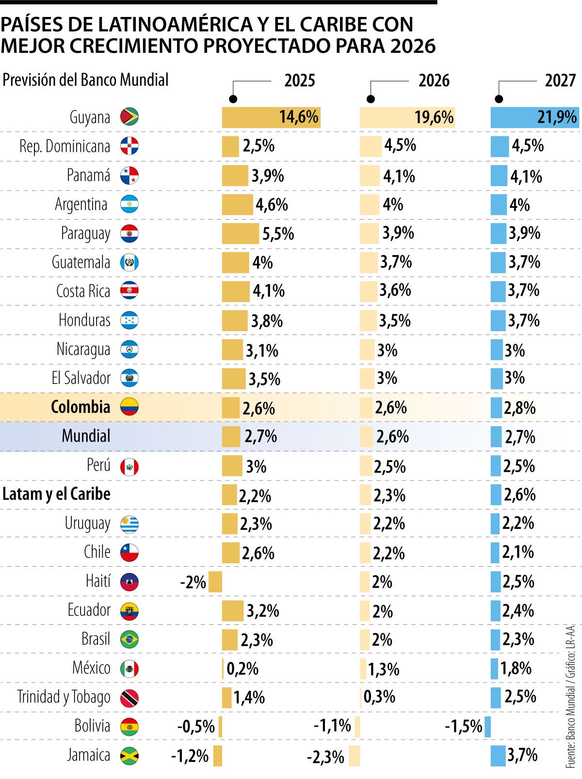 El Banco Mundial apuesta por crecimiento de 2,6% en Colombia en 2026 tras revisión