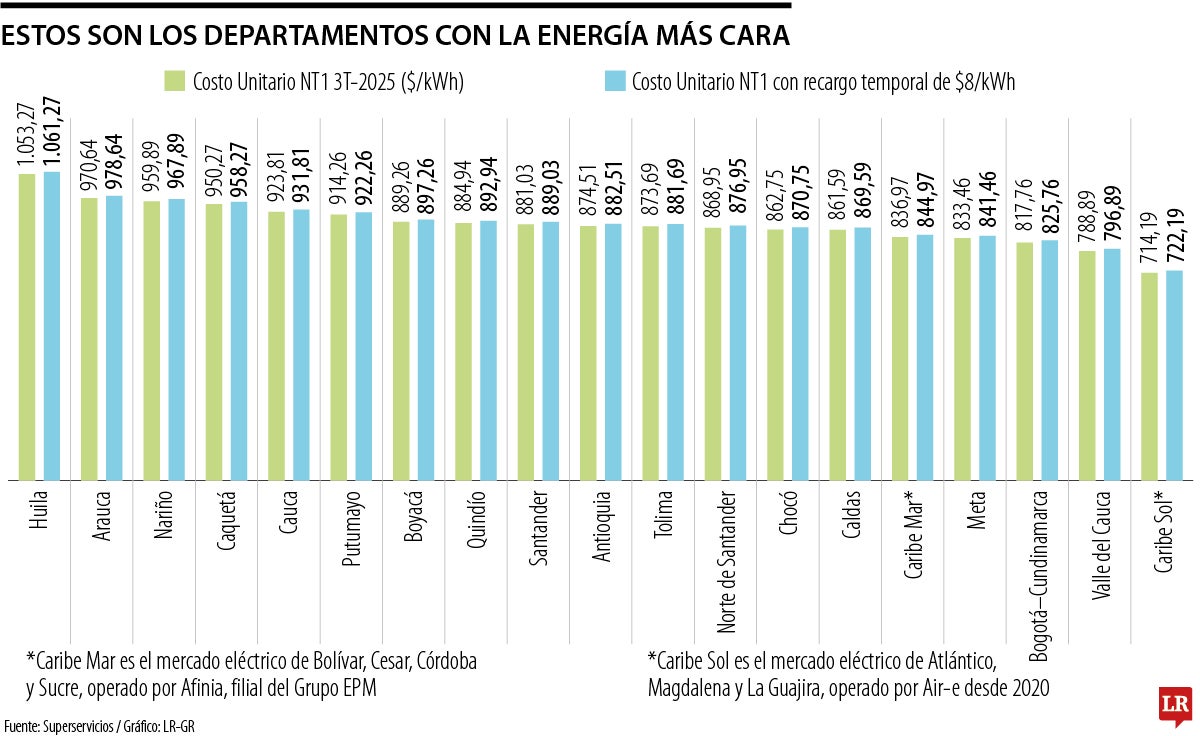 Estos son los departamentos con la energía más cara