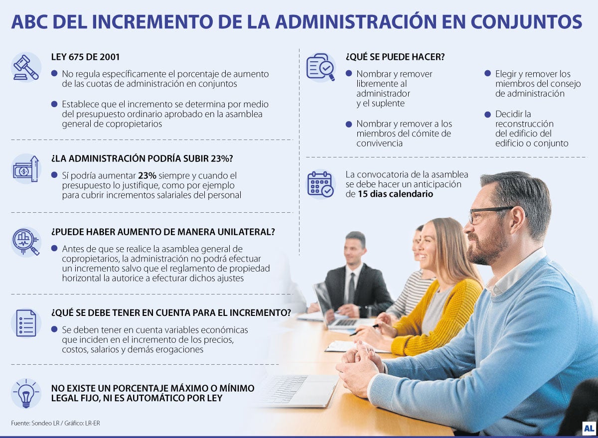 Las condiciones para realizar el ajuste de la cuota de administración en los conjuntos