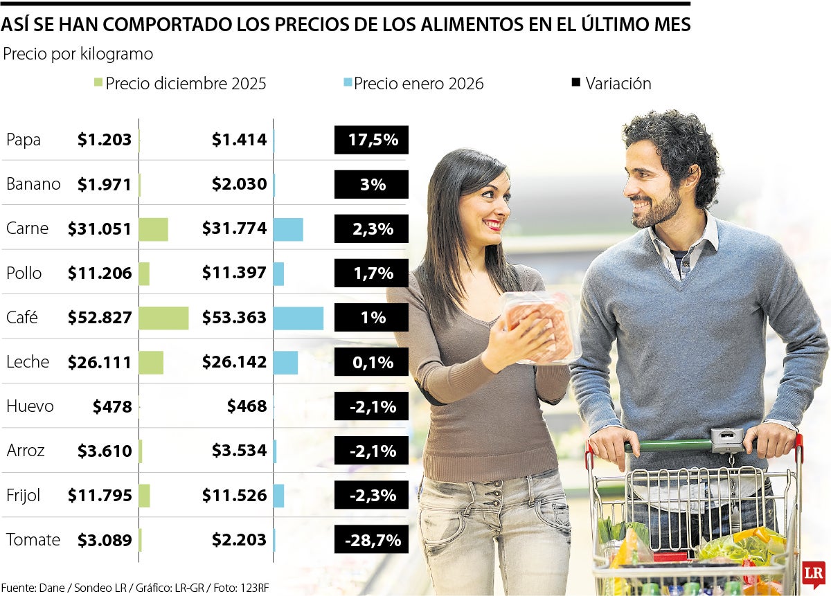 Alimentos de la canasta familiar más caros en enero