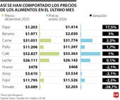 Alimentos más caros de la canasta familiar en enero