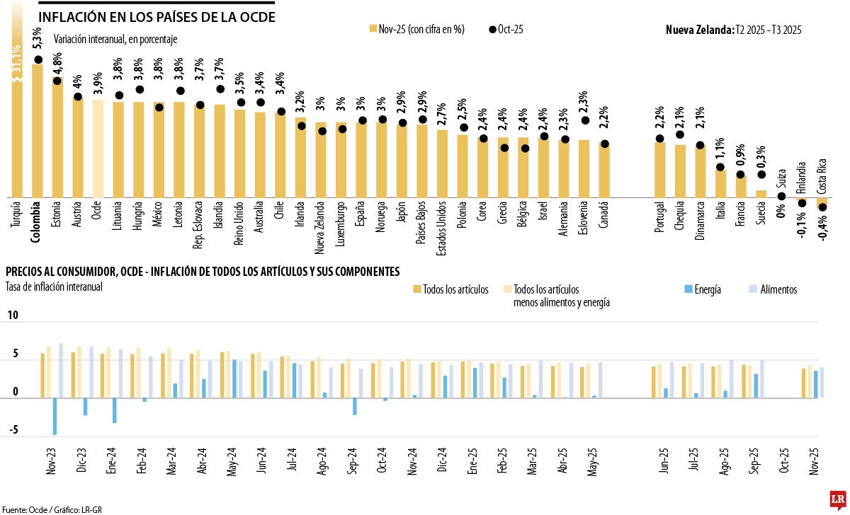 Inflación de la Ocde