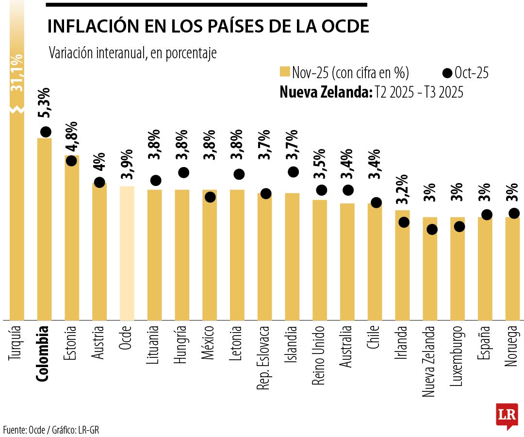 Inflación de la Ocde