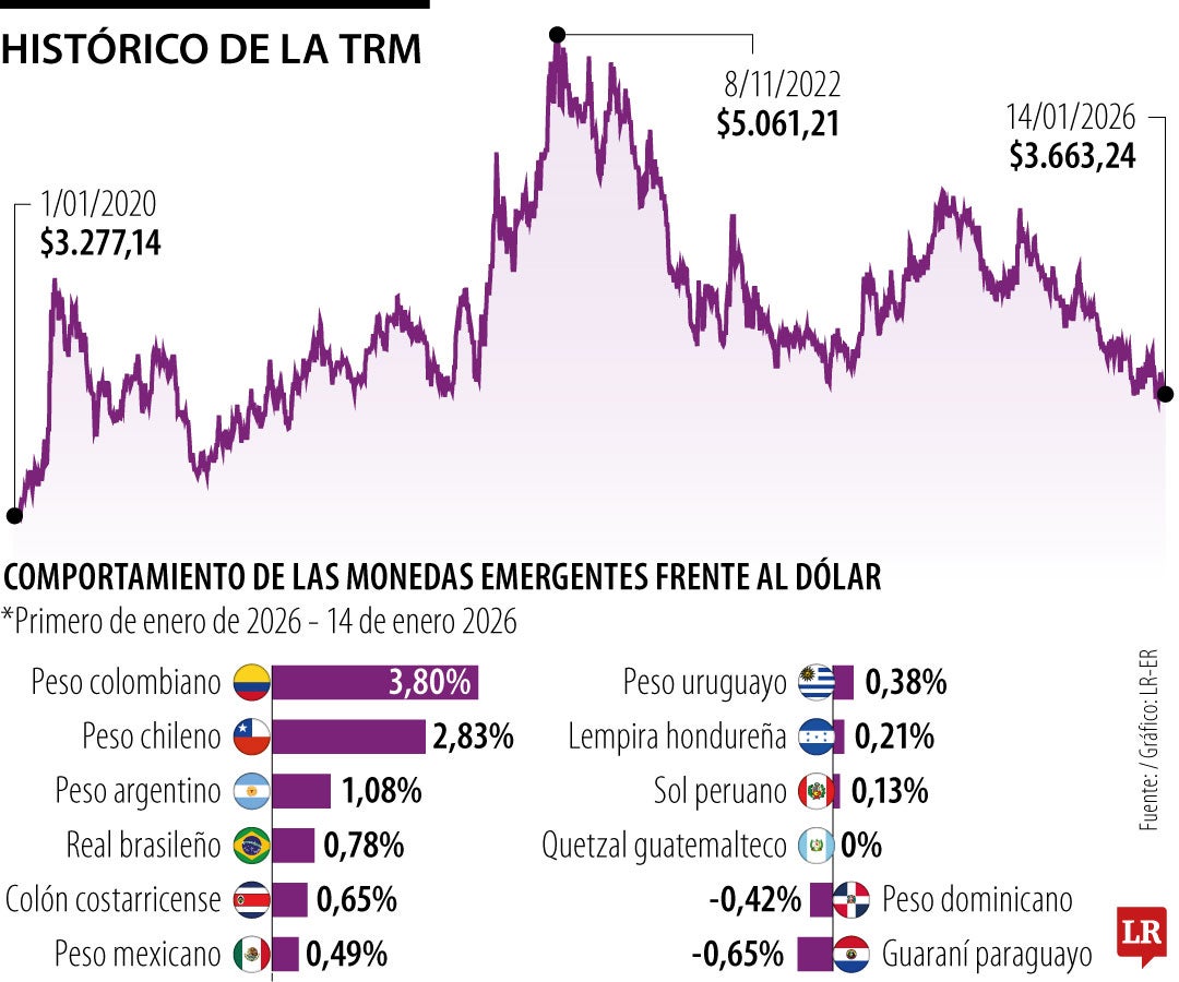 Peso colombiano y peso chileno, las monedas emergentes más revaluadas en enero