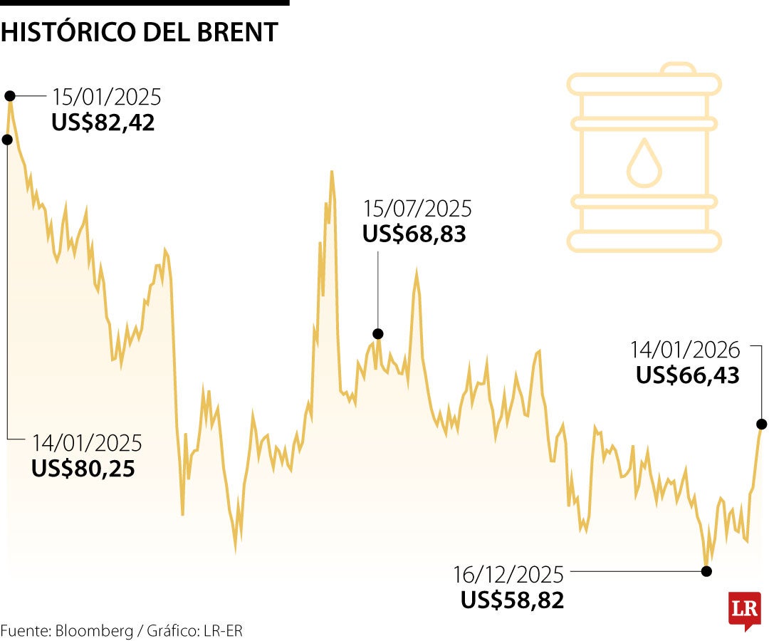 Barril sube porque preocupación por Irán eclipsa inesperada alza de inventarios en EE.UU.