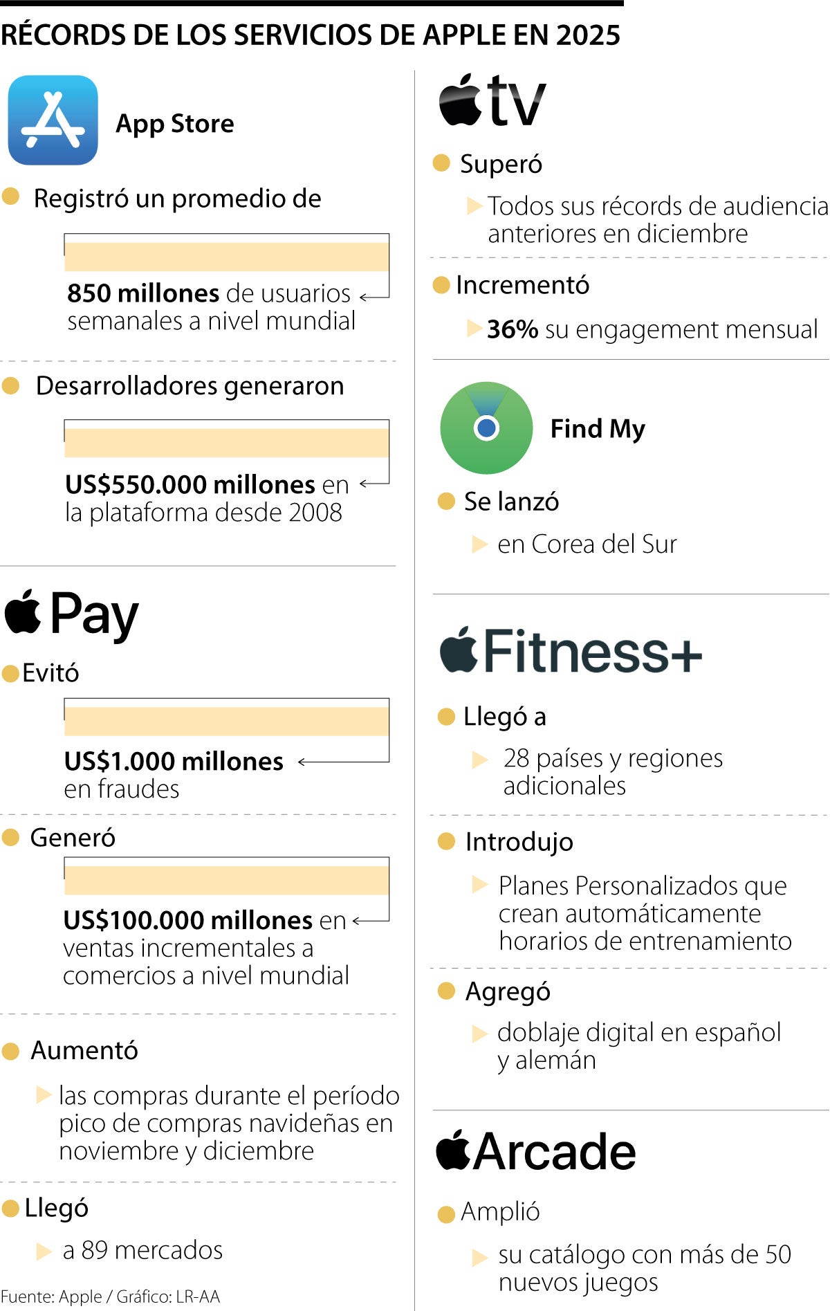 Apple anunció que logró récord globales en su negocio de servicios técnicos durante 2025