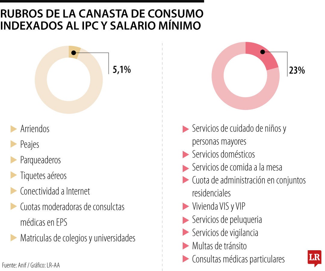 Indexación acelerará el aumento de precios