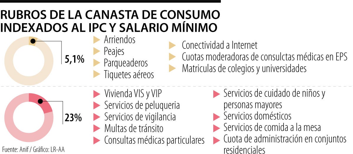 Indexación acelerará el aumento de precios