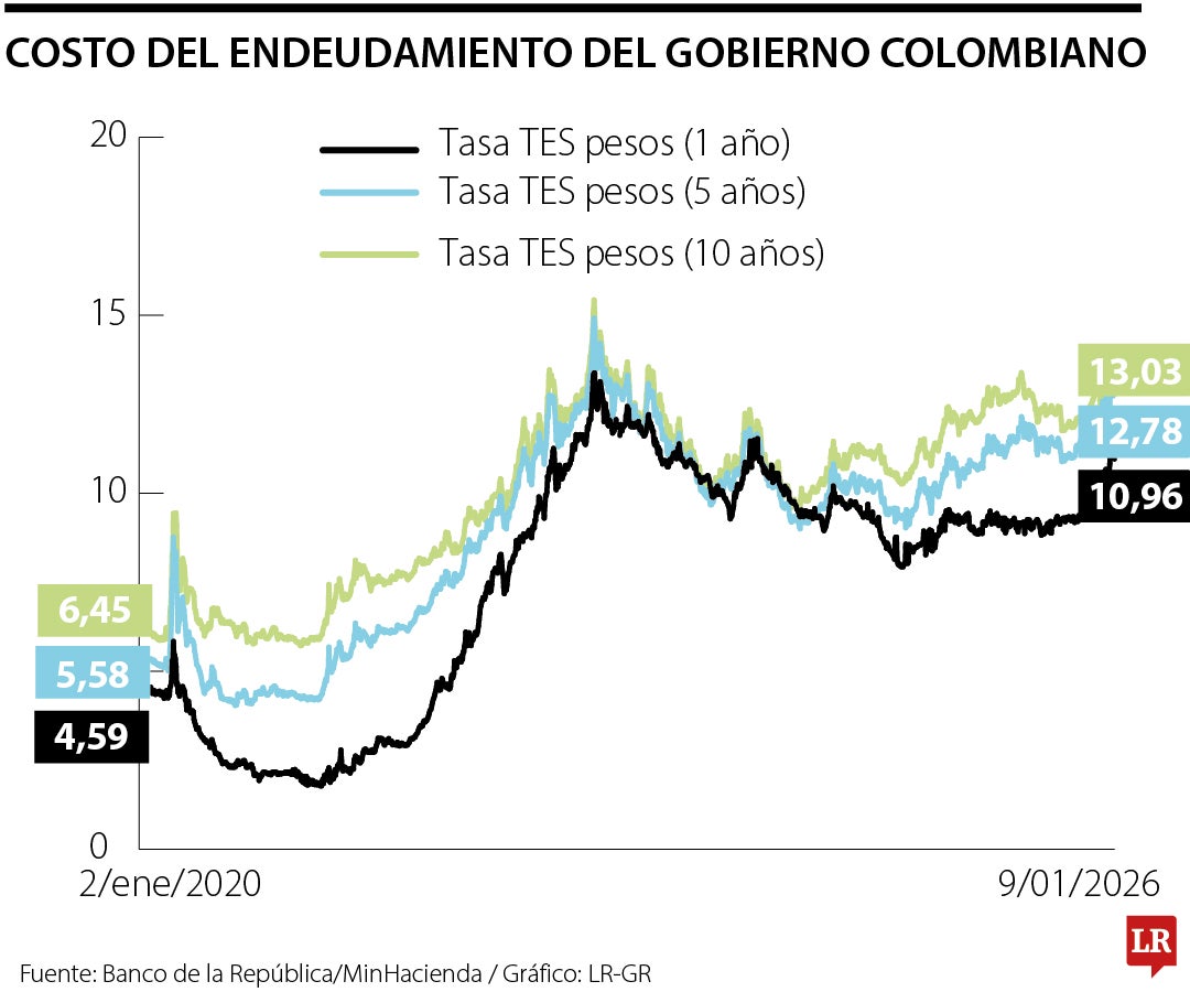 Costo del endeudamiento del Gobierno Colombiano