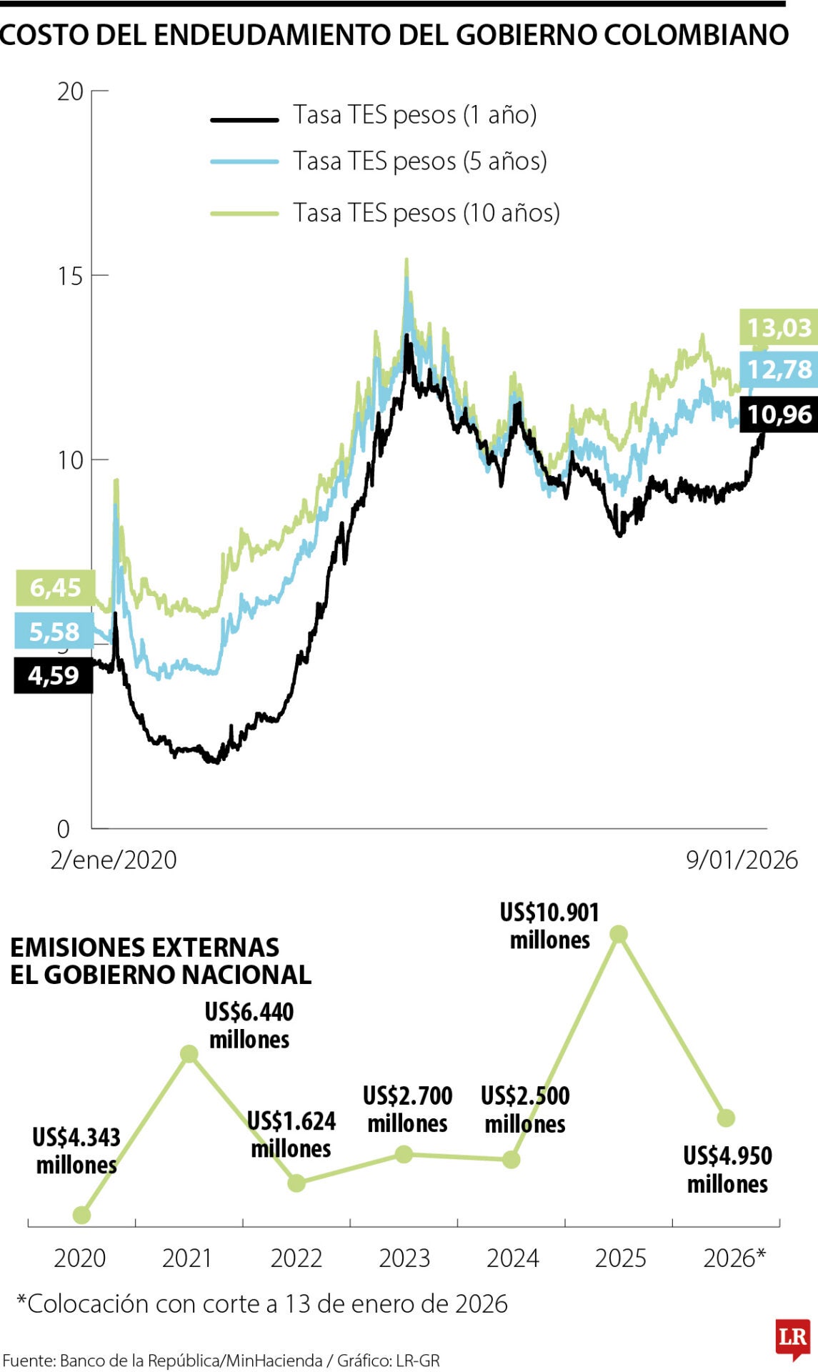 Costo del endeudamiento del Gobierno Colombiano