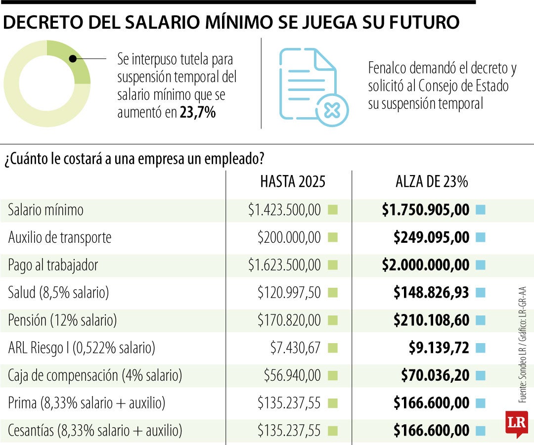 Decreto del salario mínimo se juega su futuro
