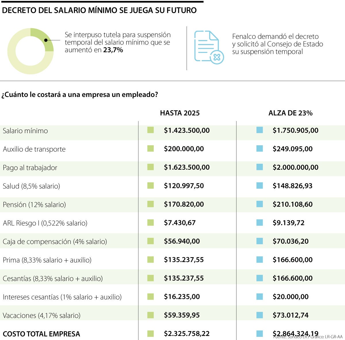 Decreto del salario mínimo se juega su futuro 