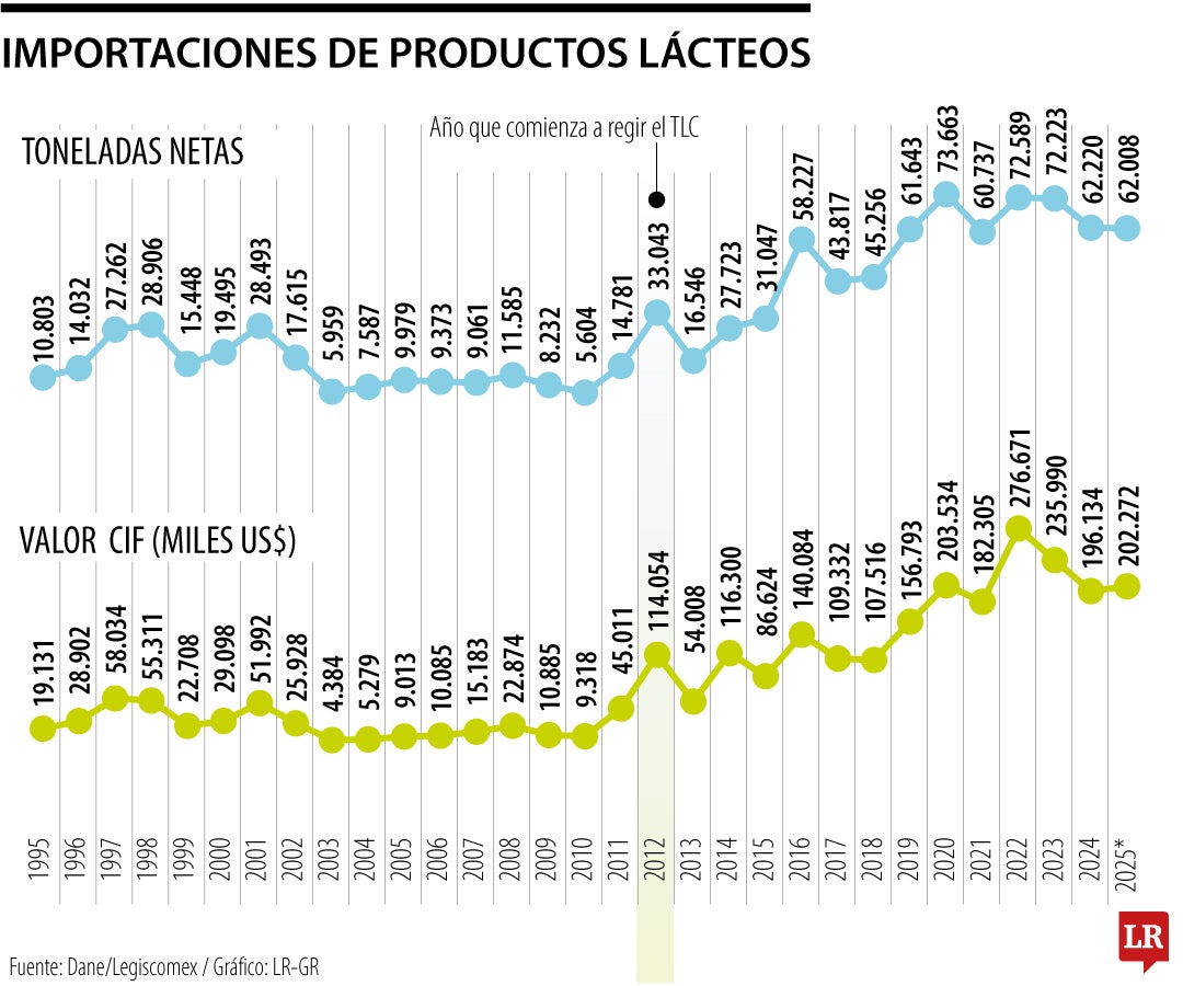 Importaciones de productos lácteos en Colombia