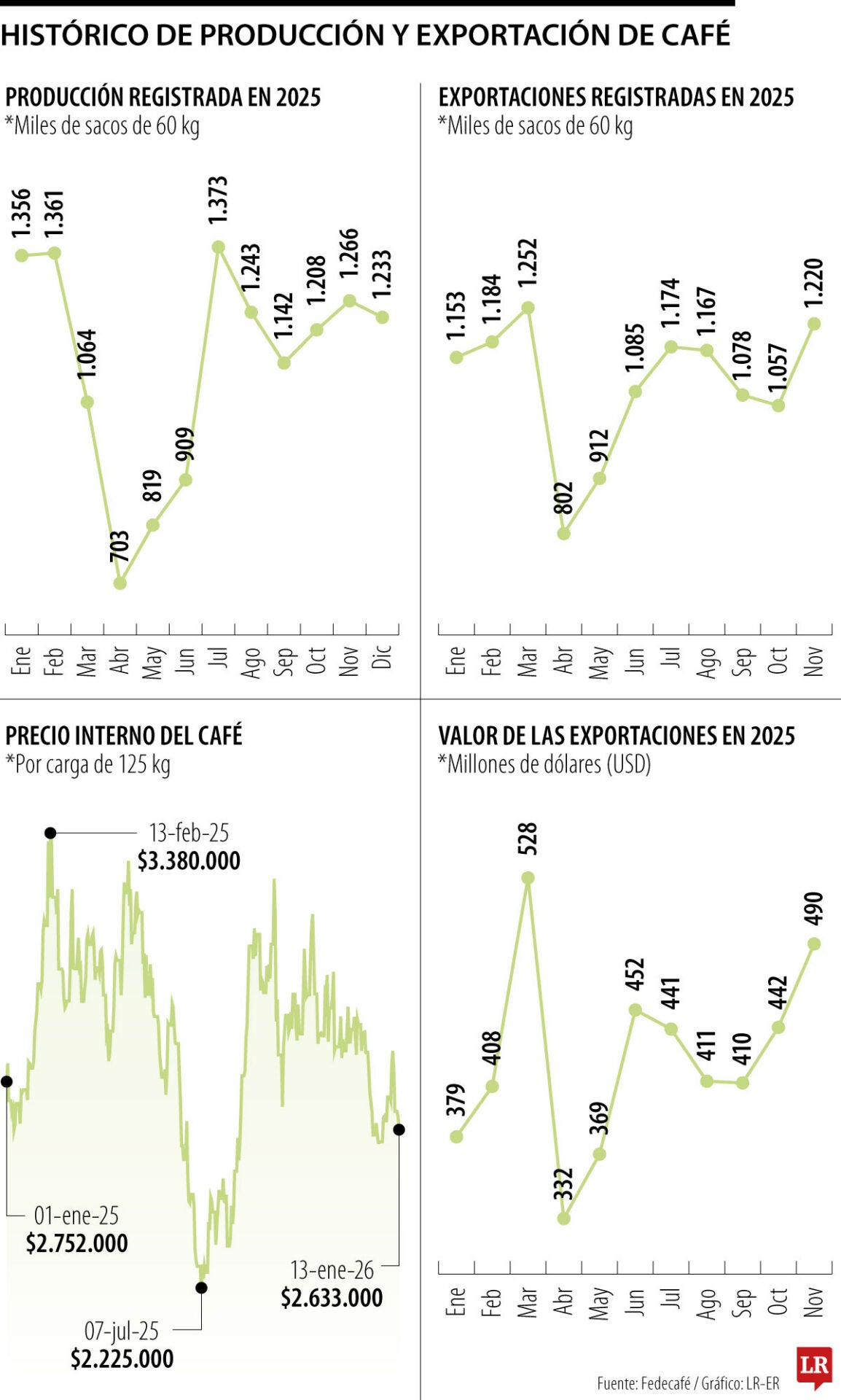 Histórico de producción y exportación de café 