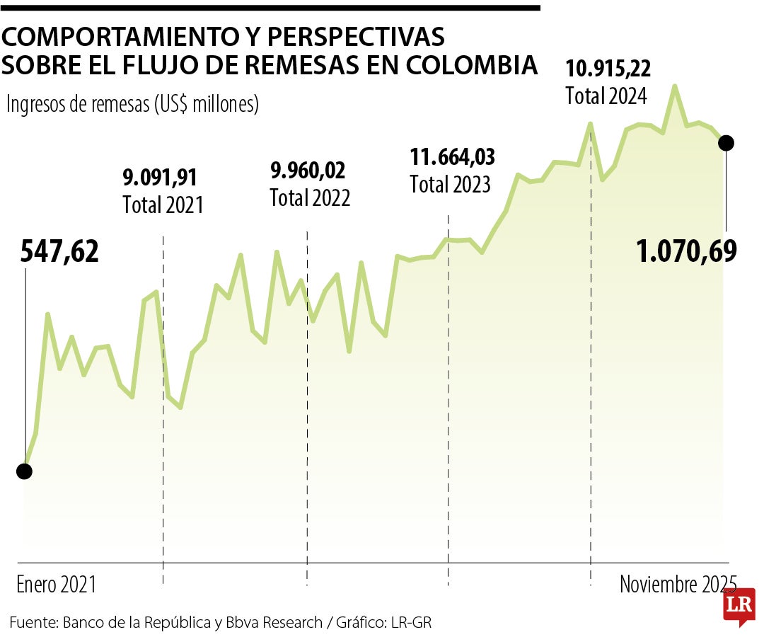 Comportamiento y perspectivas sobre el flujo de remesas en Colombia