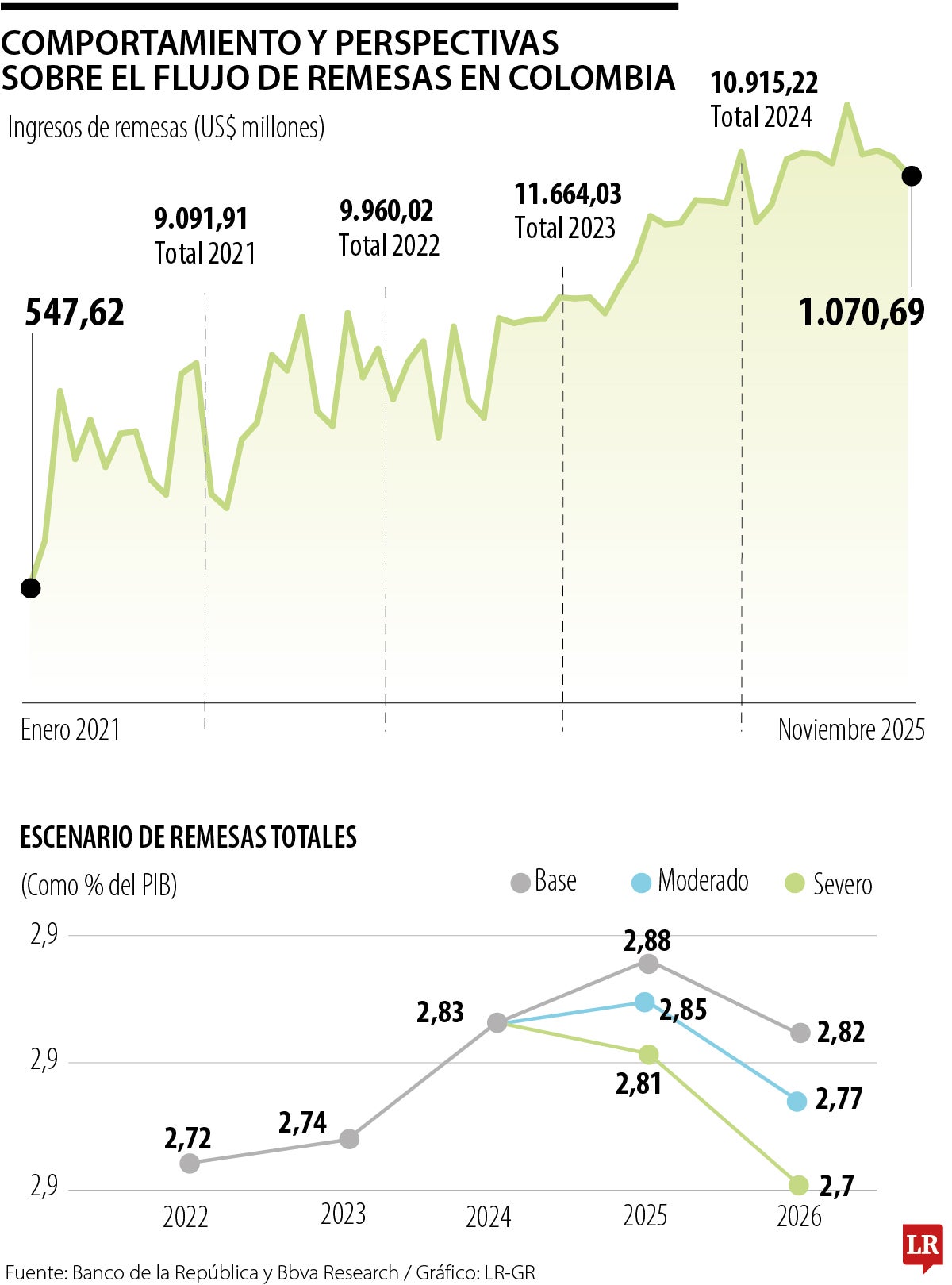 Comportamiento y perspectivas sobre el flujo de remesas en Colombia 