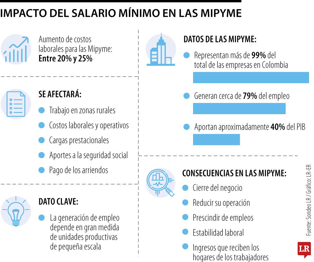 Impacto del aumento del salario mínimo en las Mipymes