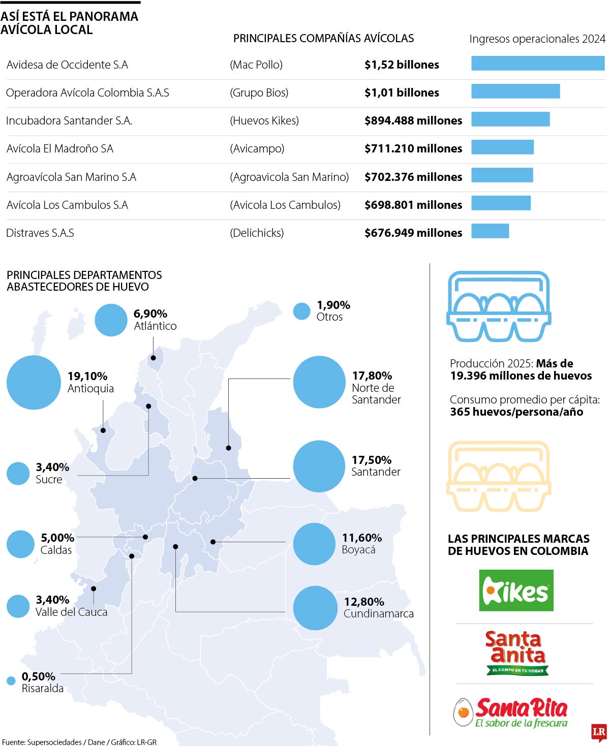 Así está el panorama avícola local