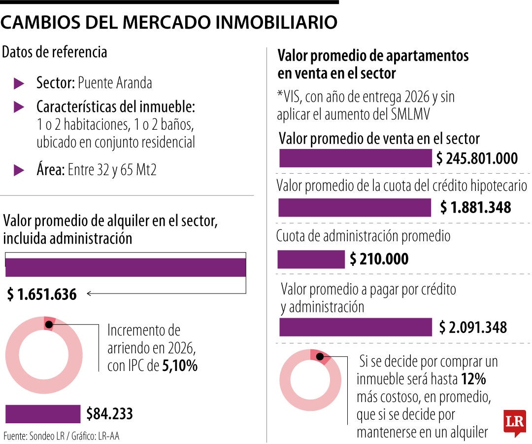 Viviendas VIS podrían no indexarse al mínimo.