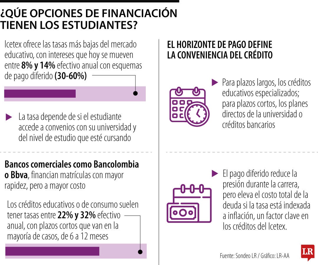 ¿Cuáles formas de financiamiento resultan más atractivas para las matrículas universitarias?