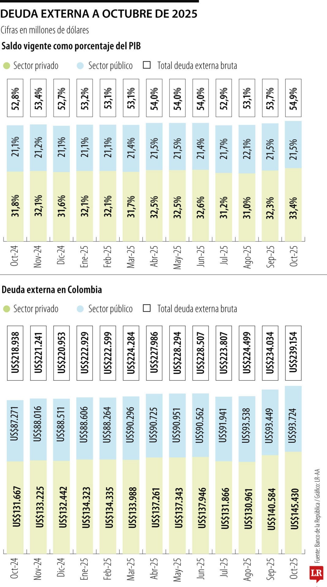 Histórico de deuda externa hasta octubre