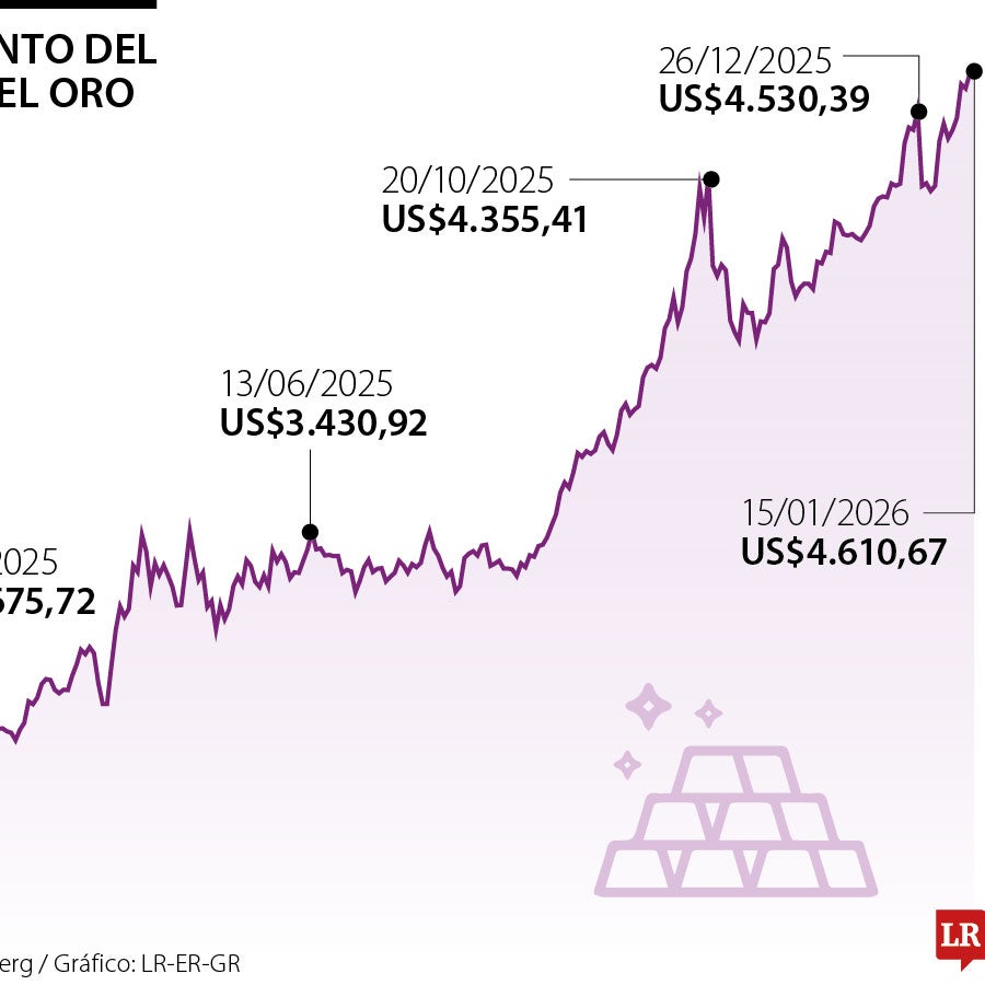El precio del oro cayó ante la atenuación de las presiones geopolíticas ...