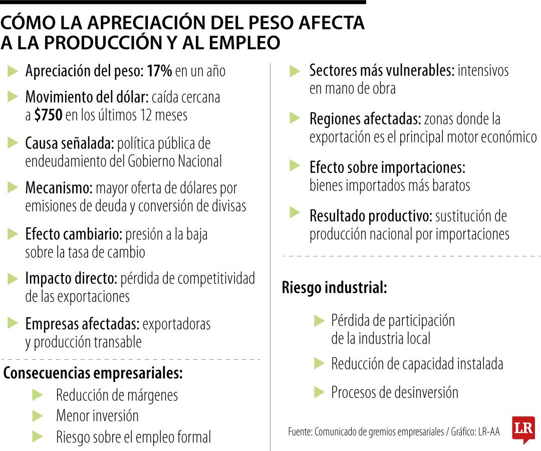 Cómo la apreciación del peso afecta a la producción y al empleo