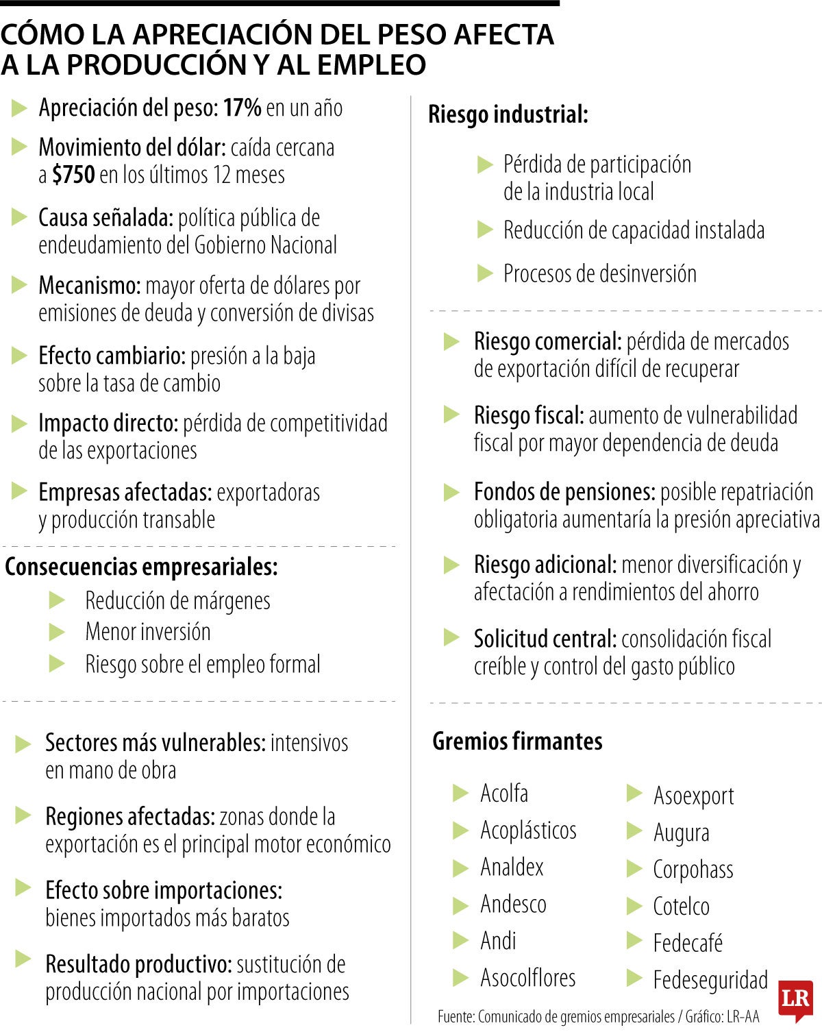Cómo la apreciación del peso afecta a la producción y al empleo 