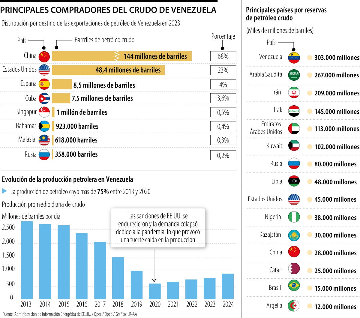 La mayoría de las exportaciones petroleras de Venezuela se concentraron en ocho países