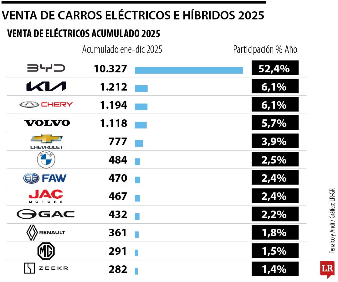 Venta de carros eléctricos