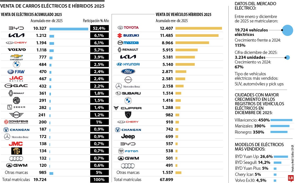 Venta de carros eléctricos