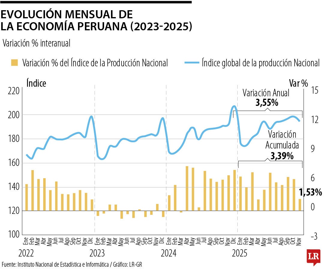 Economía peruana