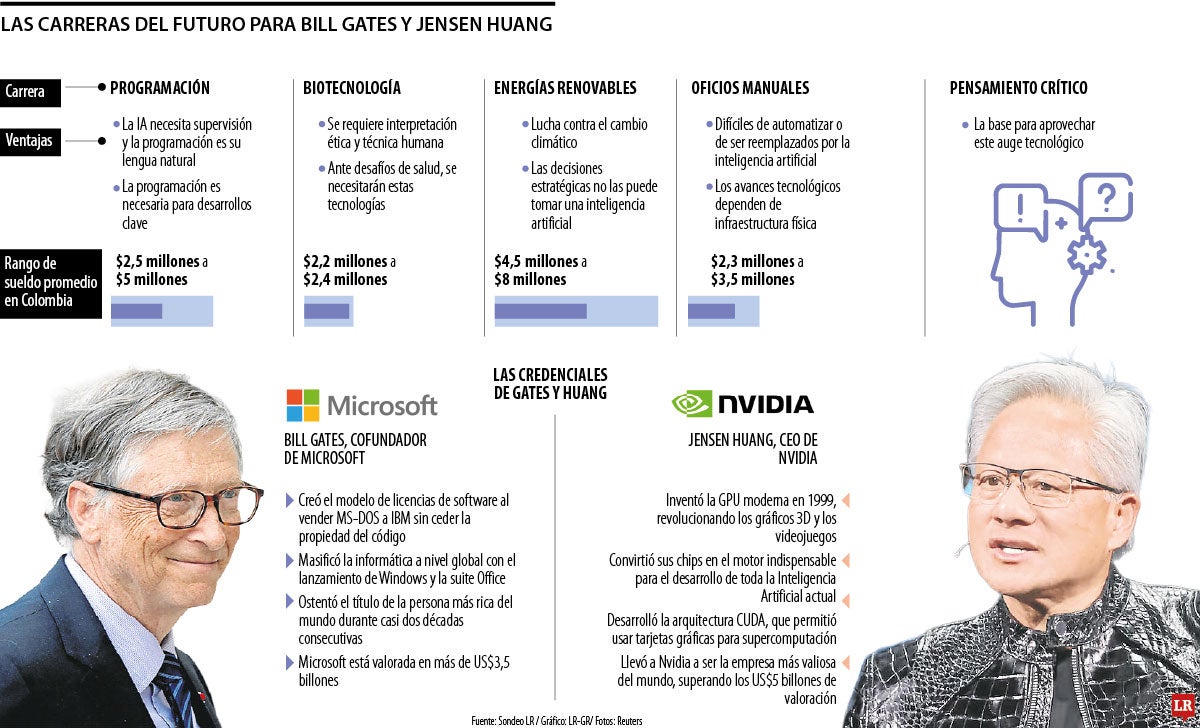 Este es el listado de carreras ideales para 2026, según Bill Gates y Jensen Huang