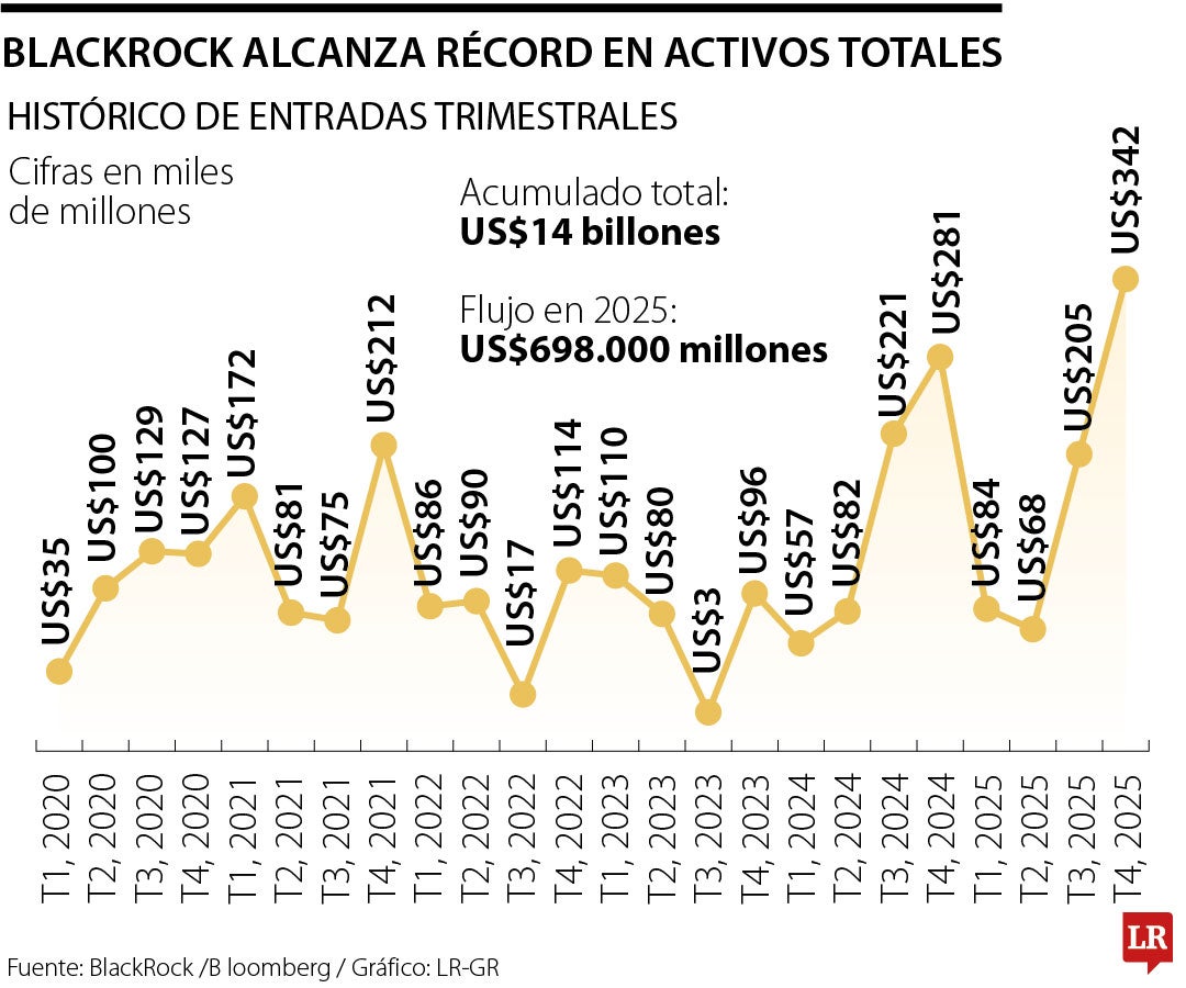 Acctivos de BlackRock