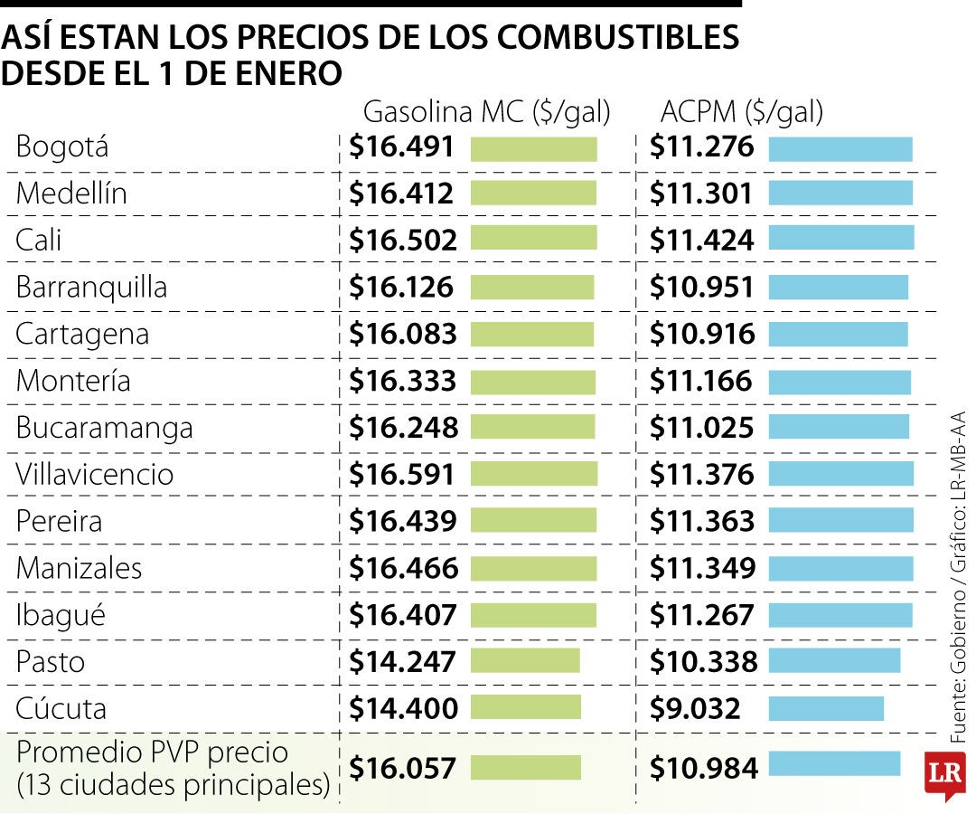 Precio de la gasolina y el diésel en Colombia