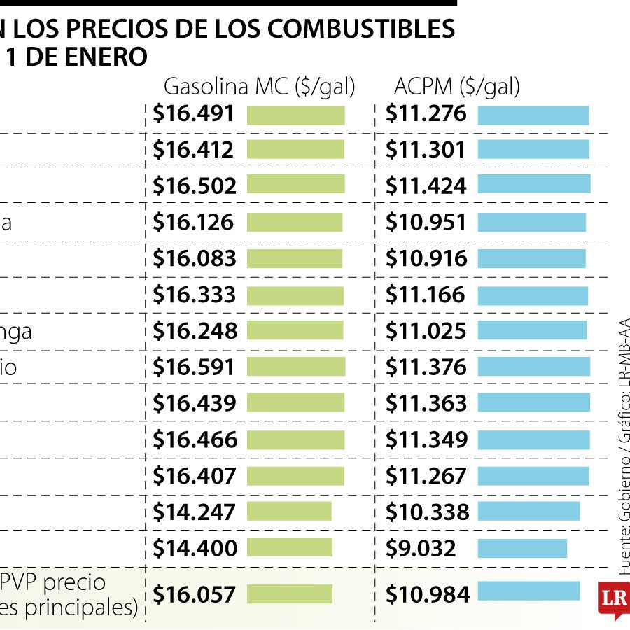 Petro anunció que comenzará a bajar precio de la gasolina tras saldar ...