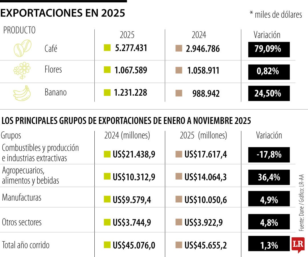 Exportaciones en 2025