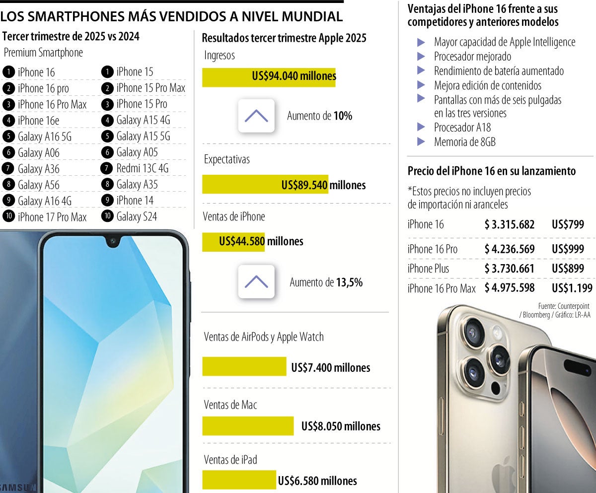 Los Apple y Samsung, los reyes en venta de celulares 