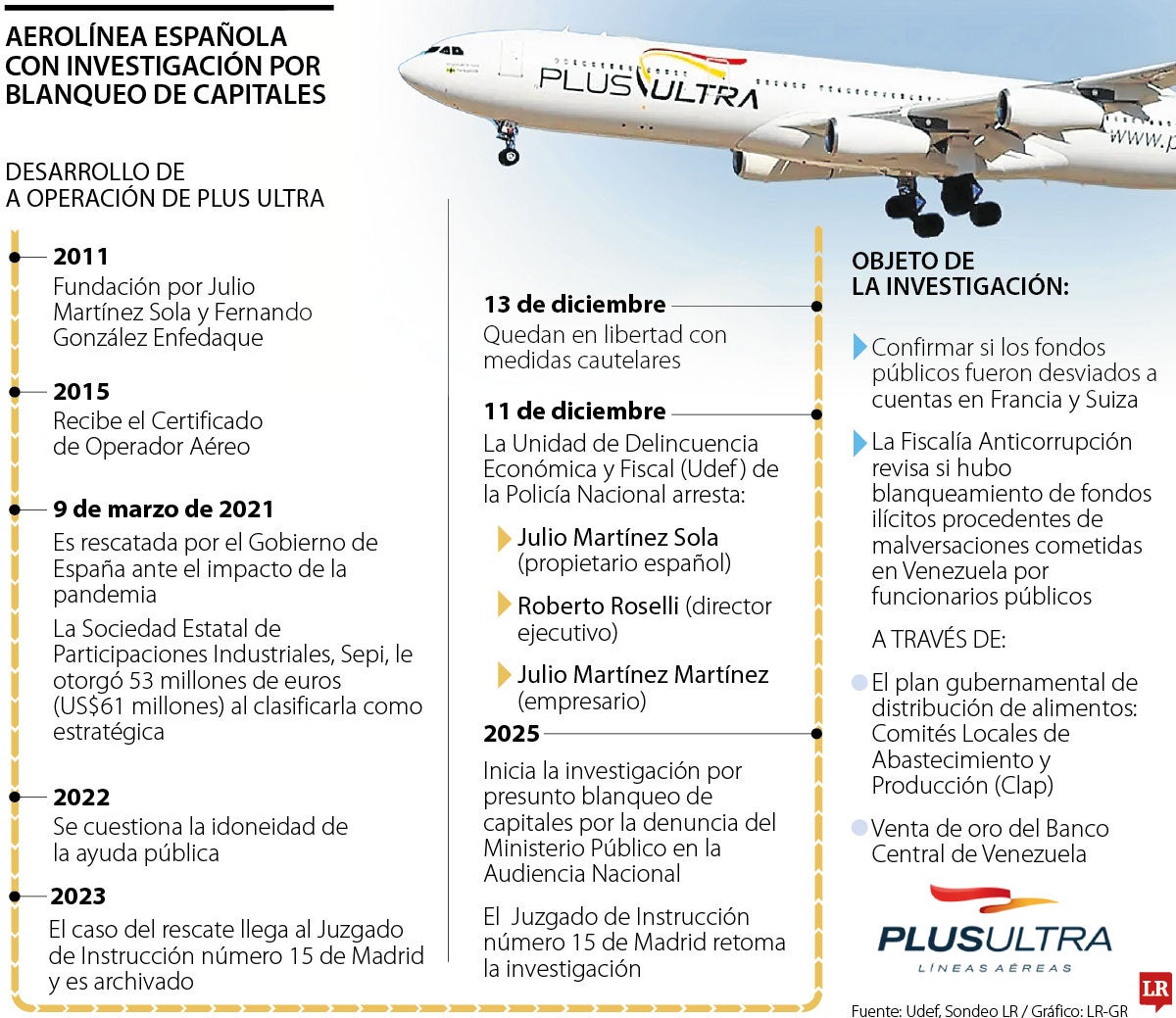 Plus Ultra es investigada por blanqueo de capitales en España 