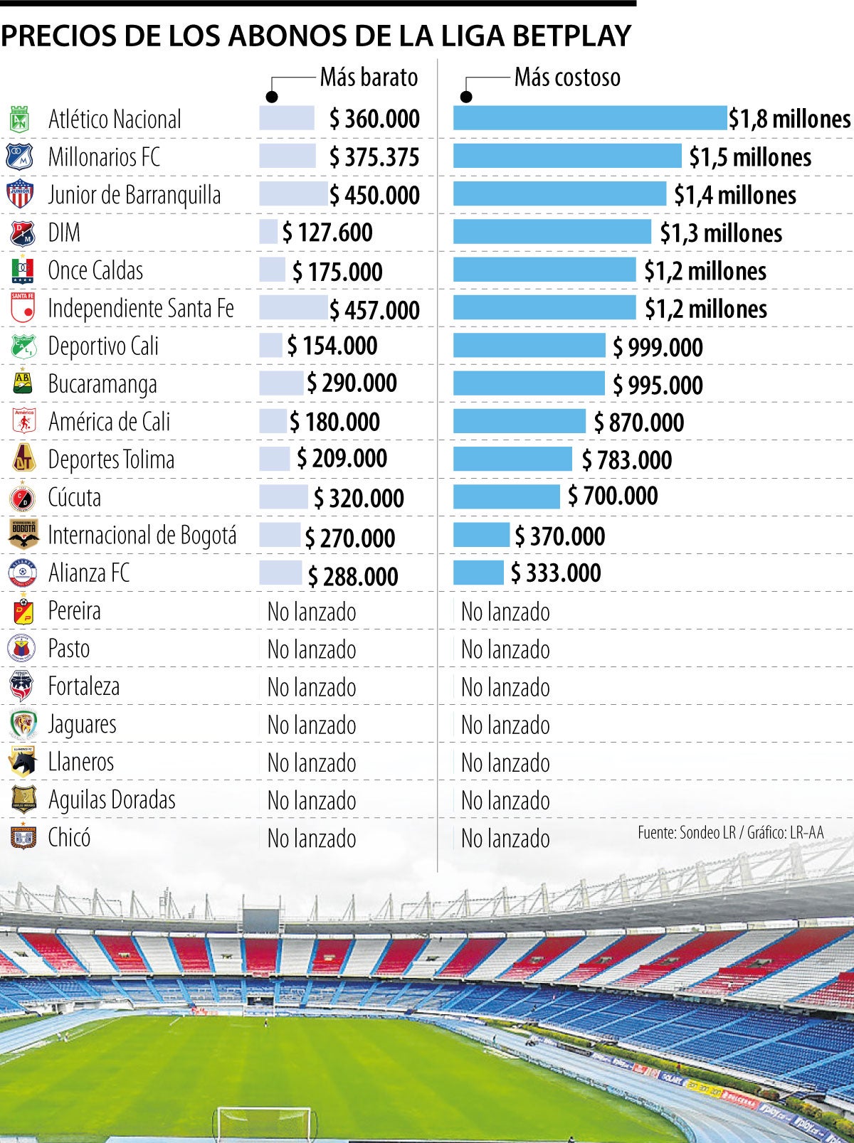 Los equipos de la Liga tienen abonos de hasta $1,8 millones