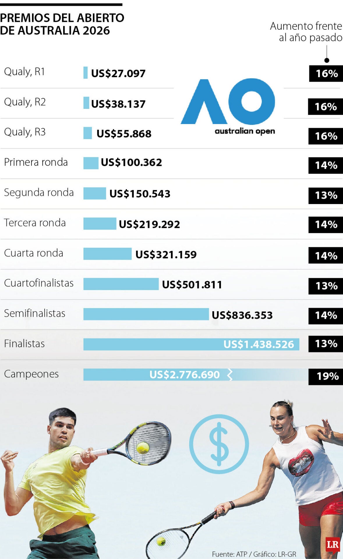 Los premios del Abierto de Australia