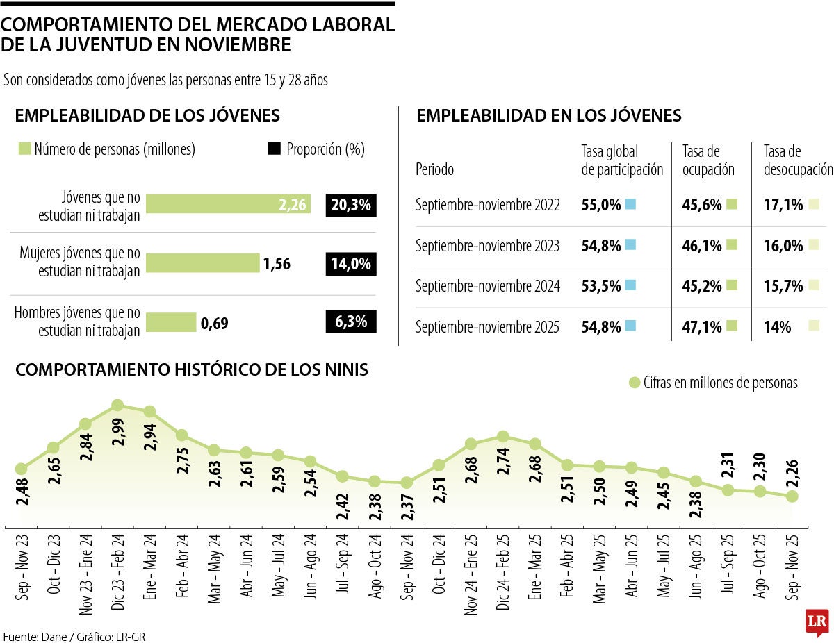Comportamiento del mercado laboral de la juventud en noviembre 