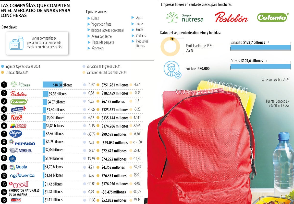 Mercado de snacks para lonchera.