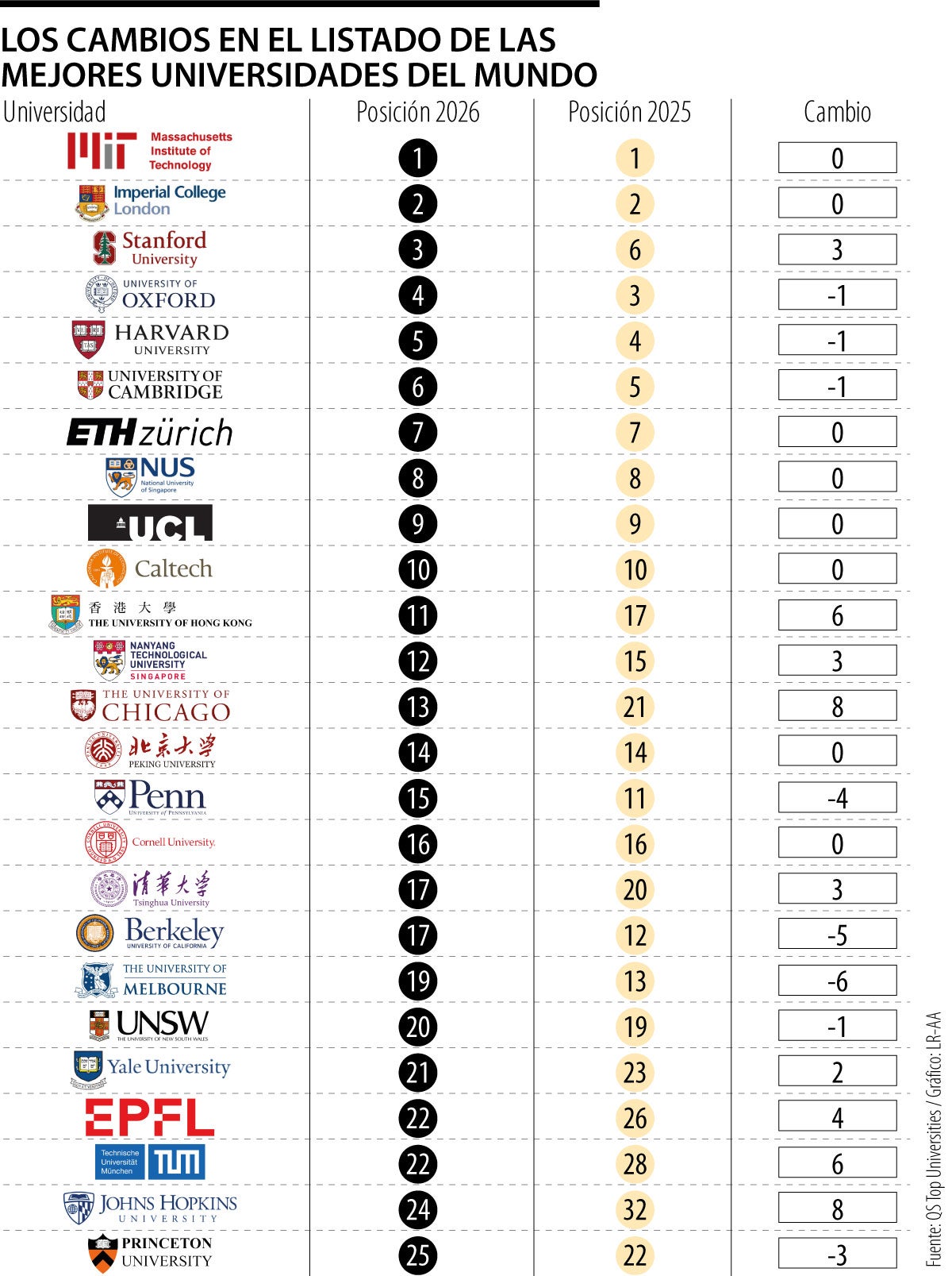 Mejores universidades del mundo