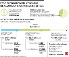 Así están las cifras de recaudo por impuestos a licores y a tabaco