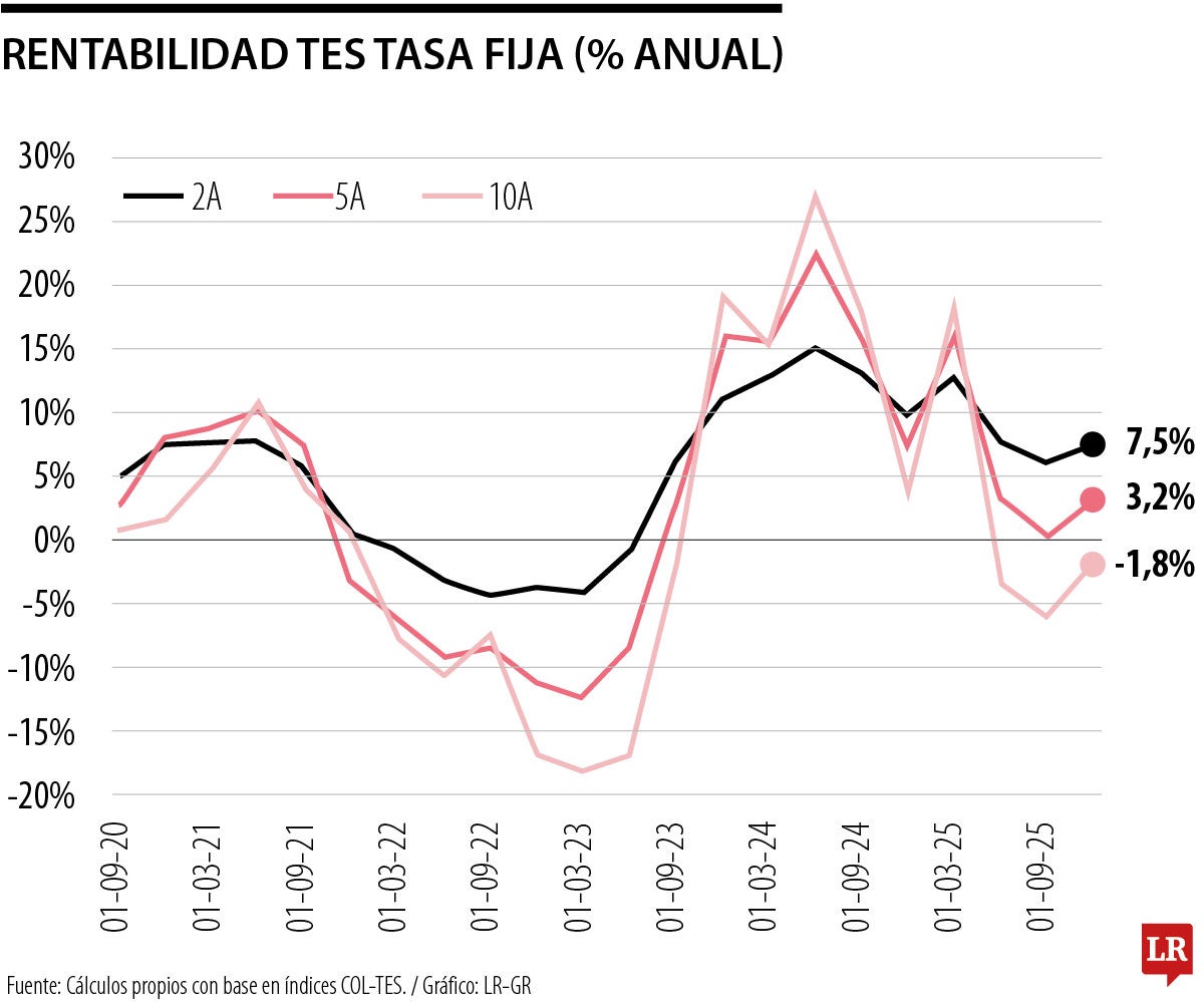 Rentabilidad TES tasa fija
